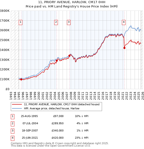 11, PRIORY AVENUE, HARLOW, CM17 0HH: Price paid vs HM Land Registry's House Price Index