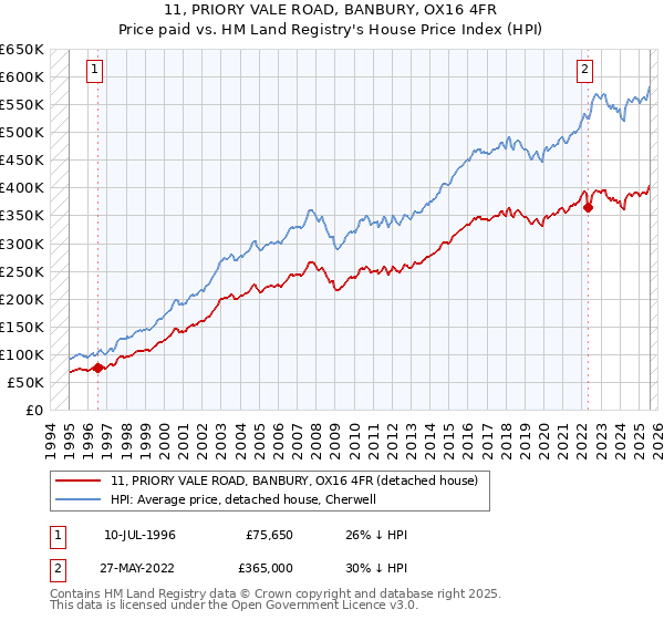11, PRIORY VALE ROAD, BANBURY, OX16 4FR: Price paid vs HM Land Registry's House Price Index