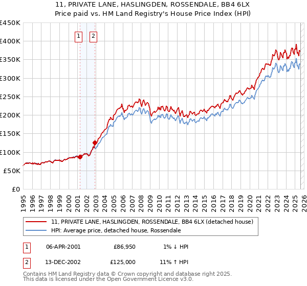 11, PRIVATE LANE, HASLINGDEN, ROSSENDALE, BB4 6LX: Price paid vs HM Land Registry's House Price Index