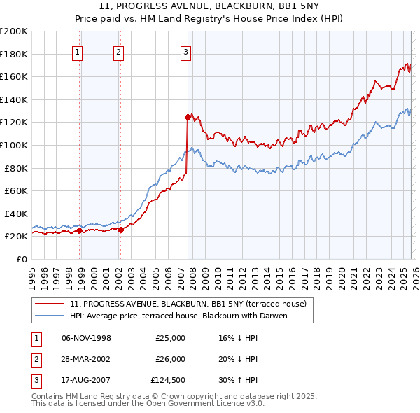 11, PROGRESS AVENUE, BLACKBURN, BB1 5NY: Price paid vs HM Land Registry's House Price Index