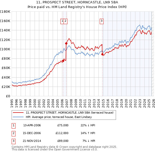 11, PROSPECT STREET, HORNCASTLE, LN9 5BA: Price paid vs HM Land Registry's House Price Index