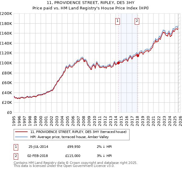 11, PROVIDENCE STREET, RIPLEY, DE5 3HY: Price paid vs HM Land Registry's House Price Index