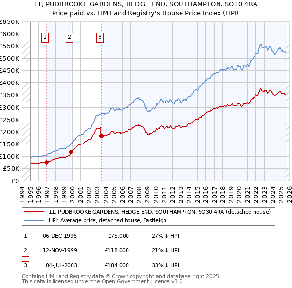 11, PUDBROOKE GARDENS, HEDGE END, SOUTHAMPTON, SO30 4RA: Price paid vs HM Land Registry's House Price Index