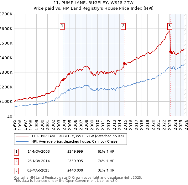 11, PUMP LANE, RUGELEY, WS15 2TW: Price paid vs HM Land Registry's House Price Index