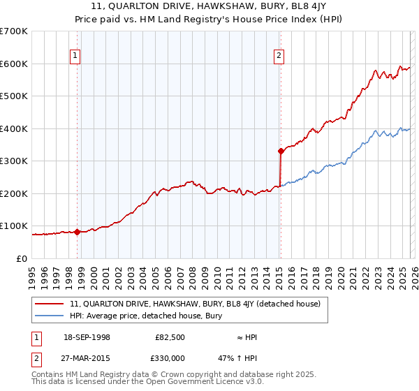 11, QUARLTON DRIVE, HAWKSHAW, BURY, BL8 4JY: Price paid vs HM Land Registry's House Price Index