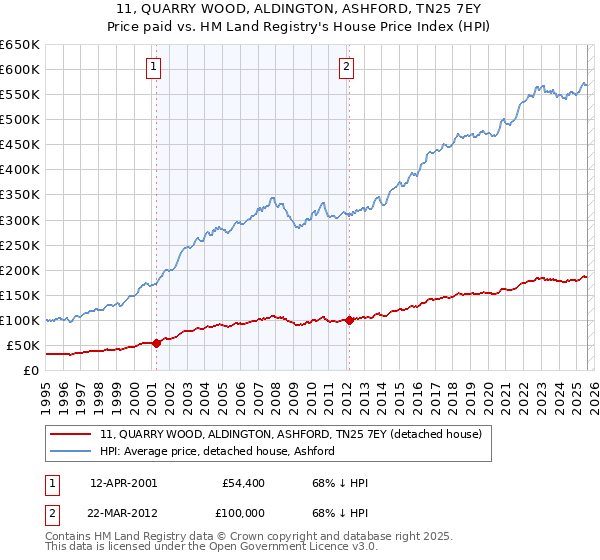 11, QUARRY WOOD, ALDINGTON, ASHFORD, TN25 7EY: Price paid vs HM Land Registry's House Price Index
