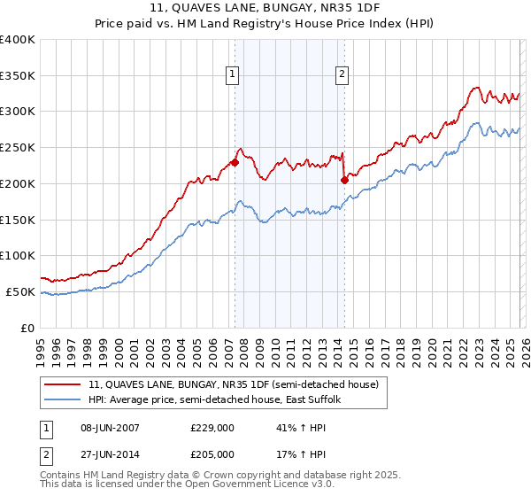 11, QUAVES LANE, BUNGAY, NR35 1DF: Price paid vs HM Land Registry's House Price Index