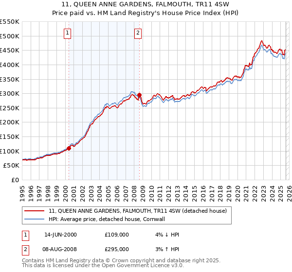 11, QUEEN ANNE GARDENS, FALMOUTH, TR11 4SW: Price paid vs HM Land Registry's House Price Index