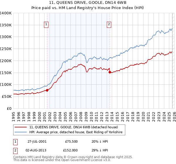 11, QUEENS DRIVE, GOOLE, DN14 6WB: Price paid vs HM Land Registry's House Price Index