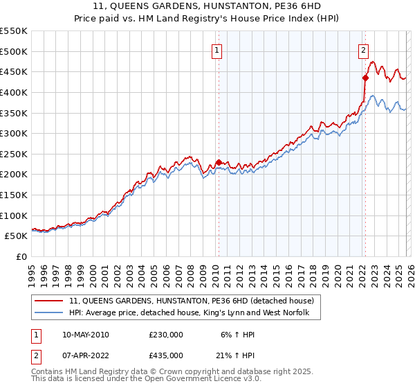11, QUEENS GARDENS, HUNSTANTON, PE36 6HD: Price paid vs HM Land Registry's House Price Index