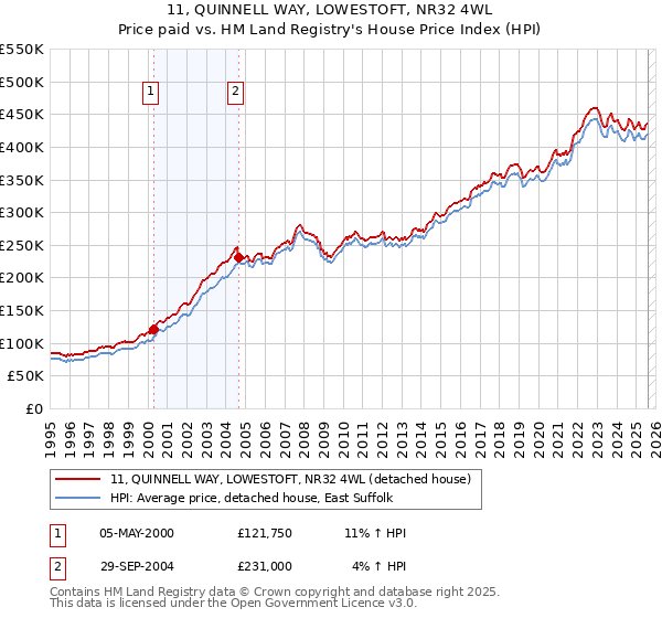 11, QUINNELL WAY, LOWESTOFT, NR32 4WL: Price paid vs HM Land Registry's House Price Index