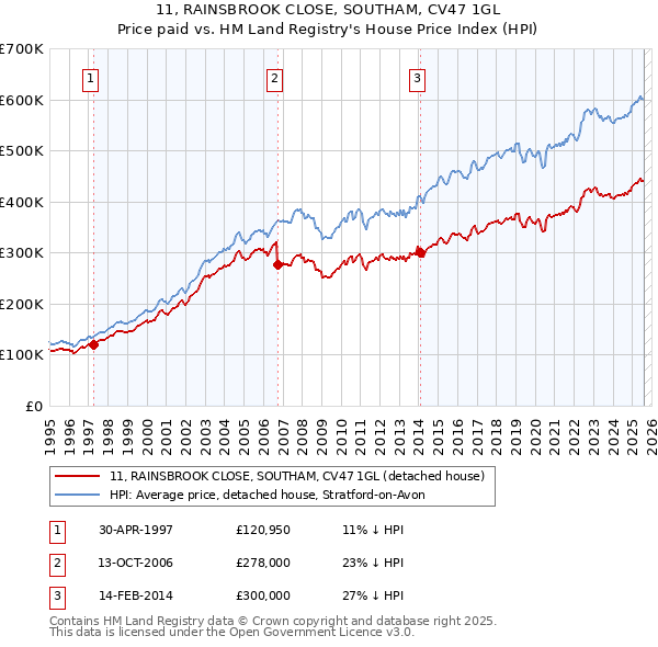 11, RAINSBROOK CLOSE, SOUTHAM, CV47 1GL: Price paid vs HM Land Registry's House Price Index