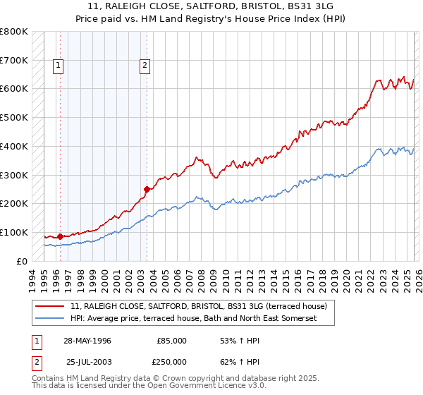 11, RALEIGH CLOSE, SALTFORD, BRISTOL, BS31 3LG: Price paid vs HM Land Registry's House Price Index