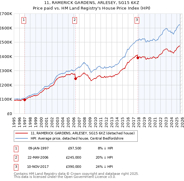 11, RAMERICK GARDENS, ARLESEY, SG15 6XZ: Price paid vs HM Land Registry's House Price Index