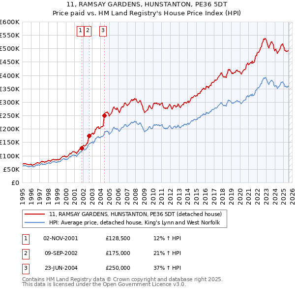 11, RAMSAY GARDENS, HUNSTANTON, PE36 5DT: Price paid vs HM Land Registry's House Price Index