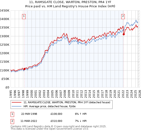 11, RAMSGATE CLOSE, WARTON, PRESTON, PR4 1YF: Price paid vs HM Land Registry's House Price Index