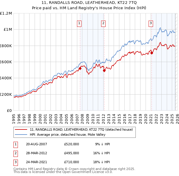 11, RANDALLS ROAD, LEATHERHEAD, KT22 7TQ: Price paid vs HM Land Registry's House Price Index