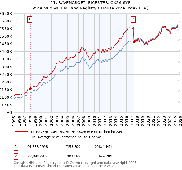 11, RAVENCROFT, BICESTER, OX26 6YE: Price paid vs HM Land Registry's House Price Index