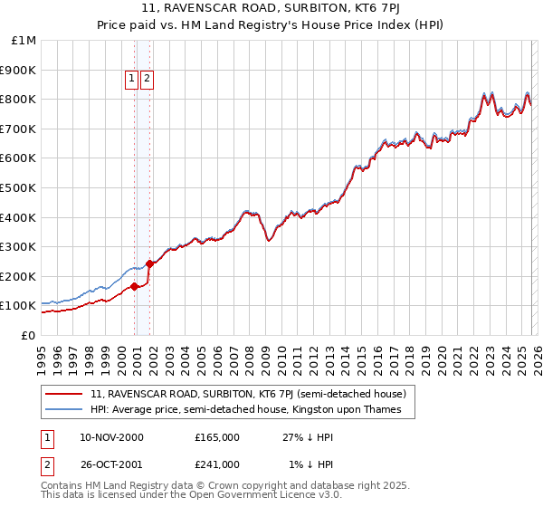 11, RAVENSCAR ROAD, SURBITON, KT6 7PJ: Price paid vs HM Land Registry's House Price Index