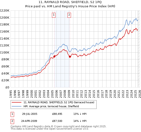 11, RAYNALD ROAD, SHEFFIELD, S2 1PQ: Price paid vs HM Land Registry's House Price Index