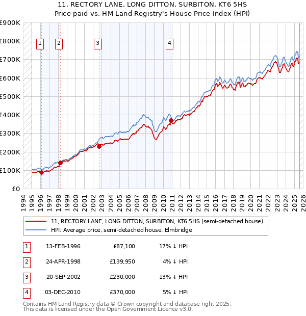 11, RECTORY LANE, LONG DITTON, SURBITON, KT6 5HS: Price paid vs HM Land Registry's House Price Index