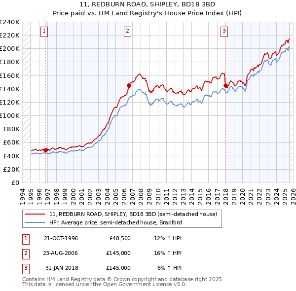 11, REDBURN ROAD, SHIPLEY, BD18 3BD: Price paid vs HM Land Registry's House Price Index