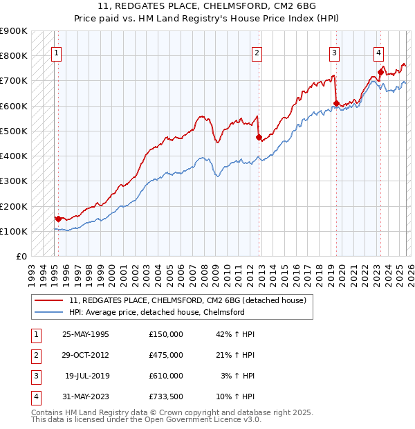 11, REDGATES PLACE, CHELMSFORD, CM2 6BG: Price paid vs HM Land Registry's House Price Index