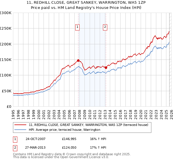 11, REDHILL CLOSE, GREAT SANKEY, WARRINGTON, WA5 1ZP: Price paid vs HM Land Registry's House Price Index
