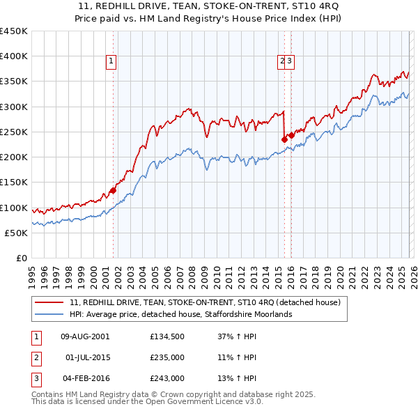 11, REDHILL DRIVE, TEAN, STOKE-ON-TRENT, ST10 4RQ: Price paid vs HM Land Registry's House Price Index