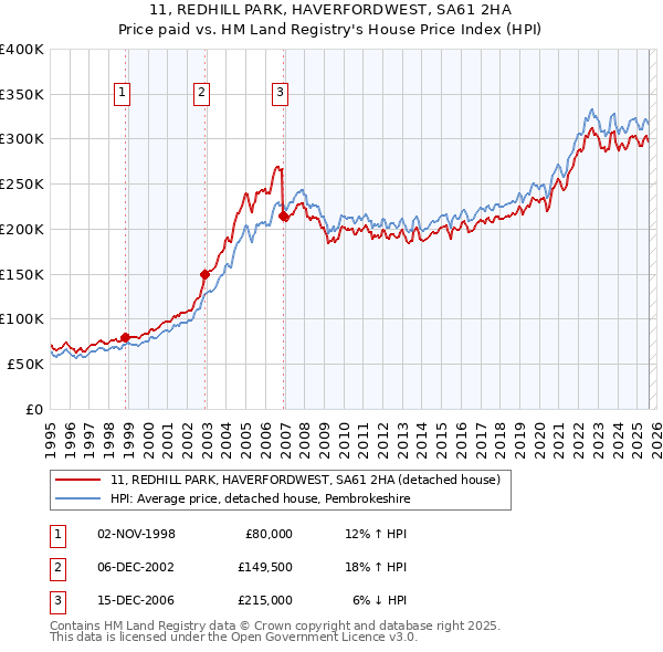 11, REDHILL PARK, HAVERFORDWEST, SA61 2HA: Price paid vs HM Land Registry's House Price Index