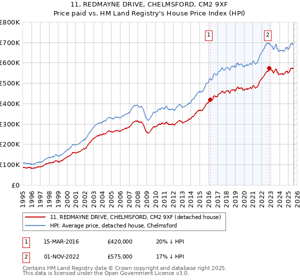 11, REDMAYNE DRIVE, CHELMSFORD, CM2 9XF: Price paid vs HM Land Registry's House Price Index