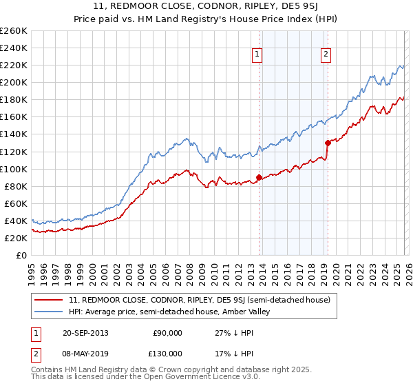 11, REDMOOR CLOSE, CODNOR, RIPLEY, DE5 9SJ: Price paid vs HM Land Registry's House Price Index