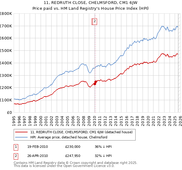 11, REDRUTH CLOSE, CHELMSFORD, CM1 6JW: Price paid vs HM Land Registry's House Price Index
