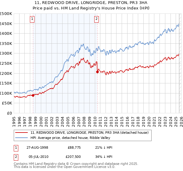 11, REDWOOD DRIVE, LONGRIDGE, PRESTON, PR3 3HA: Price paid vs HM Land Registry's House Price Index