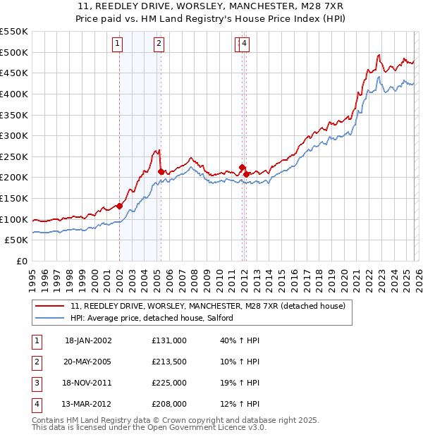 11, REEDLEY DRIVE, WORSLEY, MANCHESTER, M28 7XR: Price paid vs HM Land Registry's House Price Index