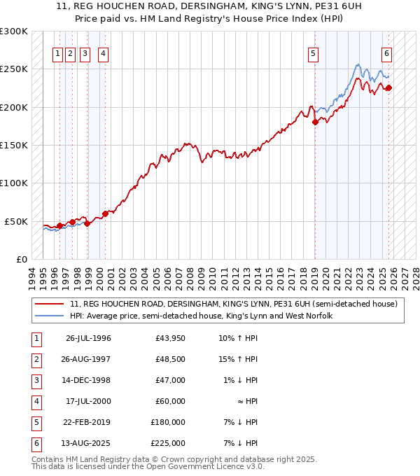 11, REG HOUCHEN ROAD, DERSINGHAM, KING'S LYNN, PE31 6UH: Price paid vs HM Land Registry's House Price Index