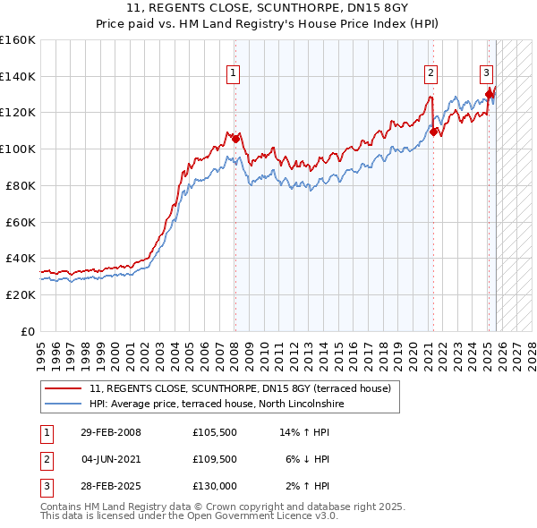 11, REGENTS CLOSE, SCUNTHORPE, DN15 8GY: Price paid vs HM Land Registry's House Price Index