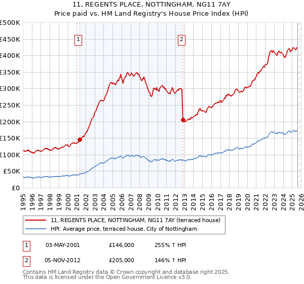 11, REGENTS PLACE, NOTTINGHAM, NG11 7AY: Price paid vs HM Land Registry's House Price Index