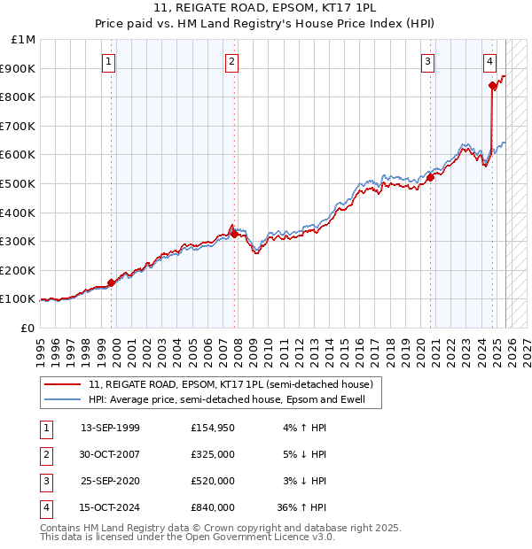11, REIGATE ROAD, EPSOM, KT17 1PL: Price paid vs HM Land Registry's House Price Index