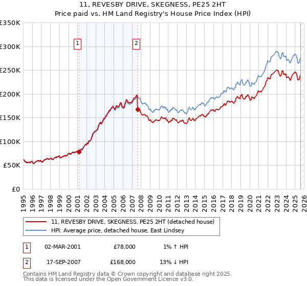 11, REVESBY DRIVE, SKEGNESS, PE25 2HT: Price paid vs HM Land Registry's House Price Index