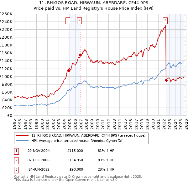 11, RHIGOS ROAD, HIRWAUN, ABERDARE, CF44 9PS: Price paid vs HM Land Registry's House Price Index