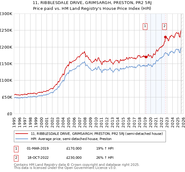 11, RIBBLESDALE DRIVE, GRIMSARGH, PRESTON, PR2 5RJ: Price paid vs HM Land Registry's House Price Index