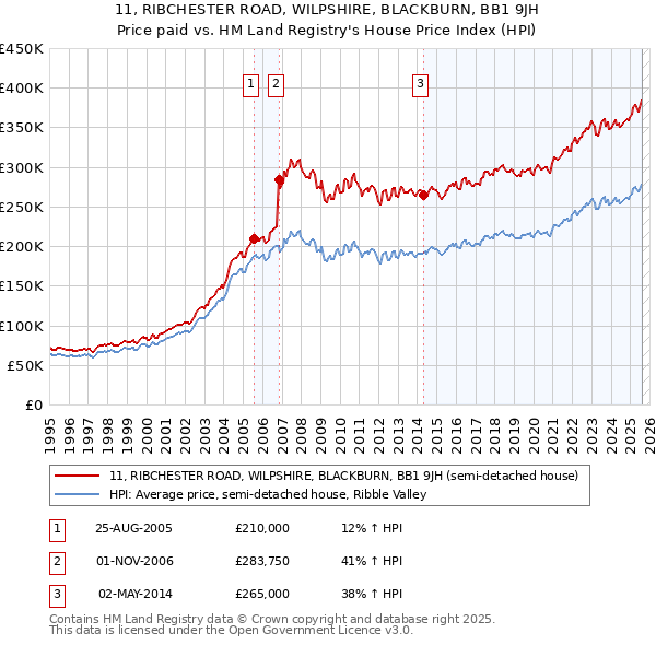 11, RIBCHESTER ROAD, WILPSHIRE, BLACKBURN, BB1 9JH: Price paid vs HM Land Registry's House Price Index