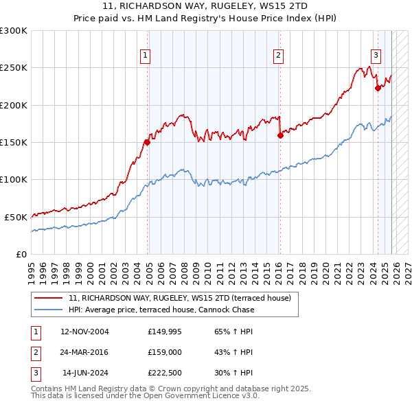 11, RICHARDSON WAY, RUGELEY, WS15 2TD: Price paid vs HM Land Registry's House Price Index