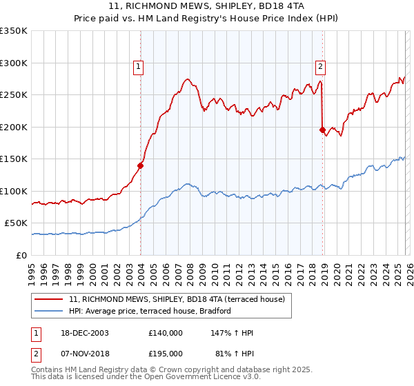 11, RICHMOND MEWS, SHIPLEY, BD18 4TA: Price paid vs HM Land Registry's House Price Index