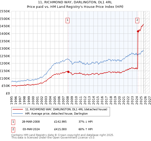 11, RICHMOND WAY, DARLINGTON, DL1 4RL: Price paid vs HM Land Registry's House Price Index
