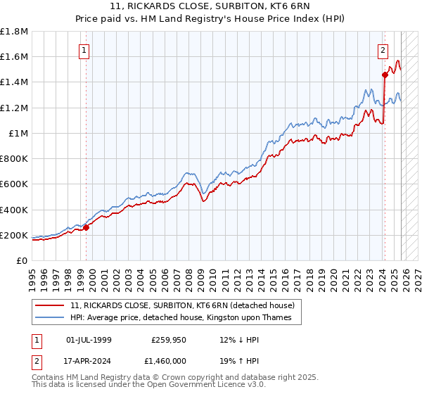 11, RICKARDS CLOSE, SURBITON, KT6 6RN: Price paid vs HM Land Registry's House Price Index