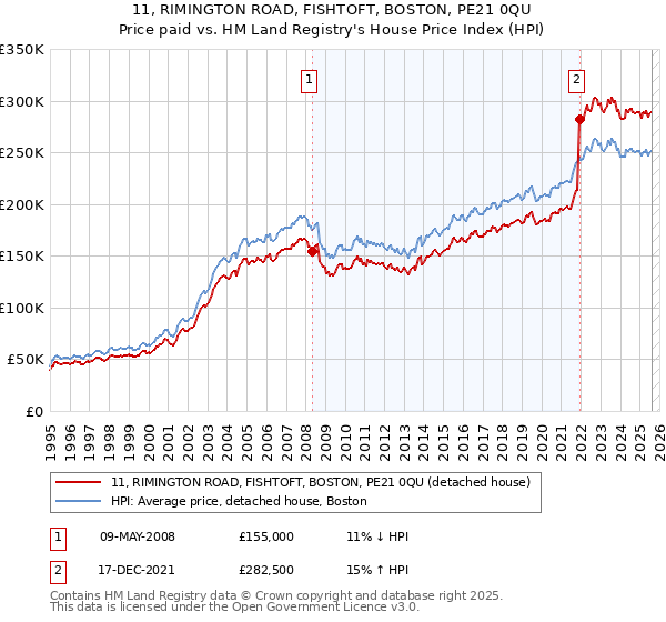 11, RIMINGTON ROAD, FISHTOFT, BOSTON, PE21 0QU: Price paid vs HM Land Registry's House Price Index