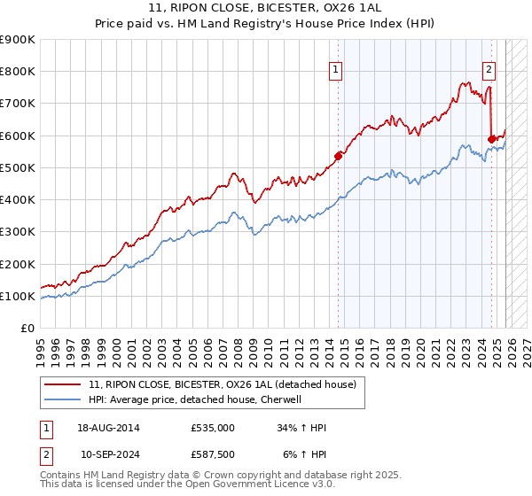 11, RIPON CLOSE, BICESTER, OX26 1AL: Price paid vs HM Land Registry's House Price Index