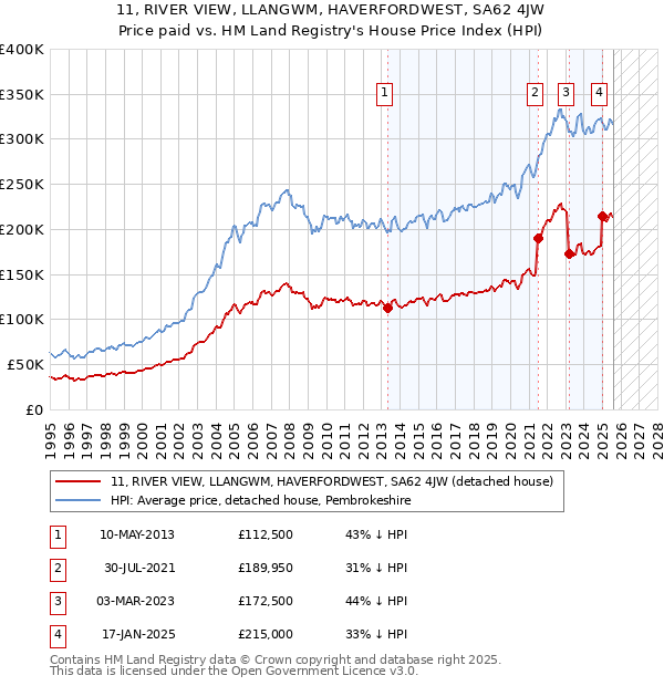11, RIVER VIEW, LLANGWM, HAVERFORDWEST, SA62 4JW: Price paid vs HM Land Registry's House Price Index